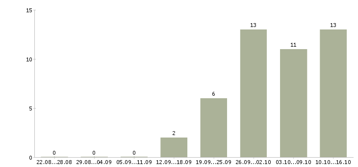 Работа специалист по контролю в Мурманске - Число вакансий в Мурманске по специальности специалист по контролю за 2 месяца