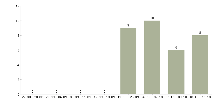 Работа специалист по обслуживанию в Новокузнецке - Число вакансий в Новокузнецке по специальности специалист по обслуживанию за 2 месяца