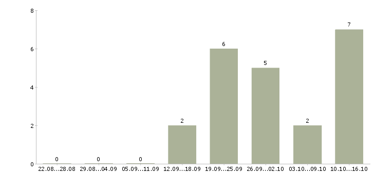 Работа водитель камаз в Новосибирске - Число вакансий в Новосибирске по специальности водитель камаз за 2 месяца