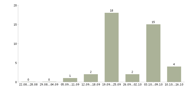 Работа мойщица в Новосибирске - Число вакансий в Новосибирске по специальности мойщица за 2 месяца