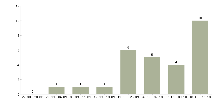 Работа оператор 1с 8 в Новосибирске - Число вакансий в Новосибирске по специальности оператор 1с 8 за 2 месяца
