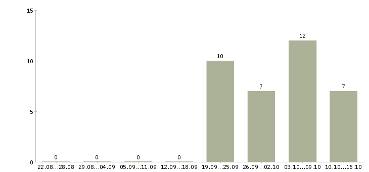 Работа юрист без опыта работы в Новосибирске - Число вакансий в Новосибирске по специальности юрист без опыта работы за 2 месяца