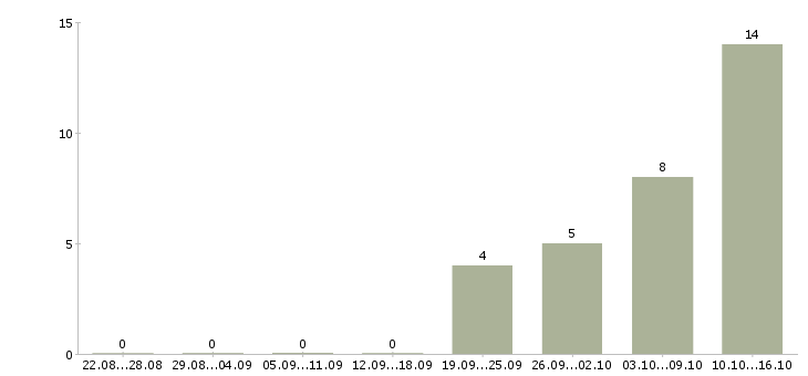 Работа менеджер по услугам в Одинцово - Число вакансий в Одинцово по специальности менеджер по услугам за 2 месяца