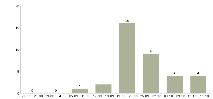 Работа оператор на склад в Оренбурге - Число вакансий в Оренбурге по специальности оператор на склад за 2 месяца