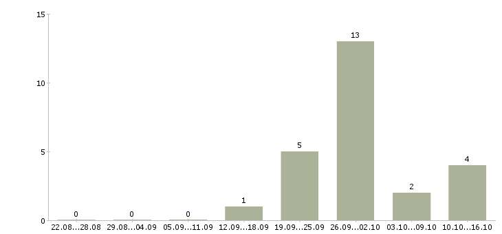 Работа сварщик вахтой в Оренбурге - Число вакансий в Оренбурге по специальности сварщик вахтой за 2 месяца