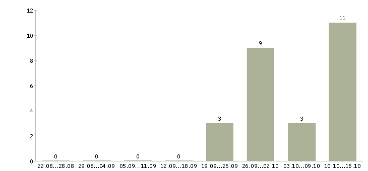 Работа строительный рабочий в Орле - Число вакансий в Орле по специальности строительный рабочий за 2 месяца