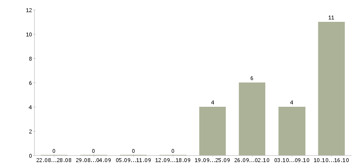 Работа мастер производства в Перми - Число вакансий в Перми по специальности мастер производства за 2 месяца