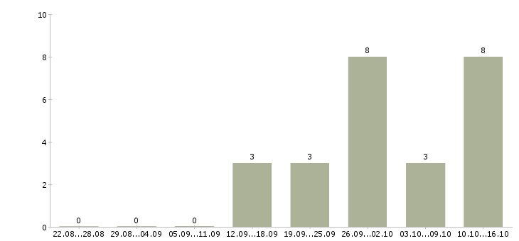 Работа консультант по услугам в Пскове - Число вакансий в Пскове по специальности консультант по услугам за 2 месяца