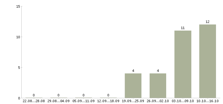 Работа разработчик приложений в Саратове - Число вакансий в Саратове по специальности разработчик приложений за 2 месяца