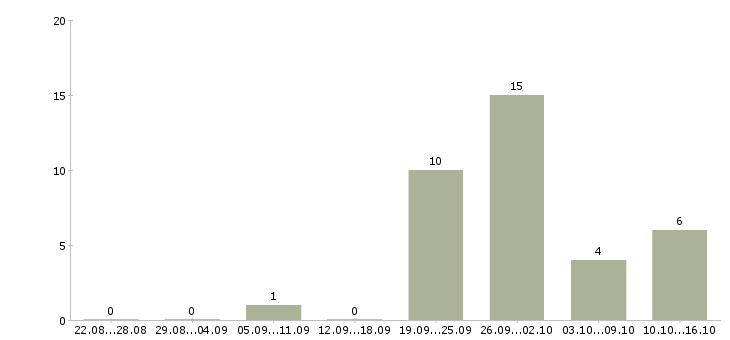 Работа сварщик вахта в Саратове - Число вакансий в Саратове по специальности сварщик вахта за 2 месяца
