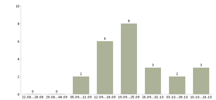 Работа оператор входящих звонков в Смоленске - Число вакансий в Смоленске по специальности оператор входящих звонков за 2 месяца