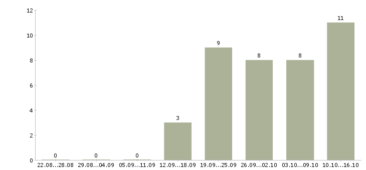 Работа рабочий на оборудование в Сыктывкаре - Число вакансий в Сыктывкаре по специальности рабочий на оборудование за 2 месяца