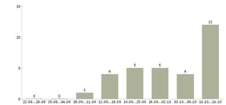 Работа специалист на дому в Сыктывкаре - Число вакансий в Сыктывкаре по специальности специалист на дому за 2 месяца