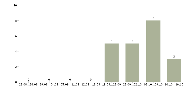 Работа специалист по обслуживанию в Тольятти - Число вакансий в Тольятти по специальности специалист по обслуживанию за 2 месяца