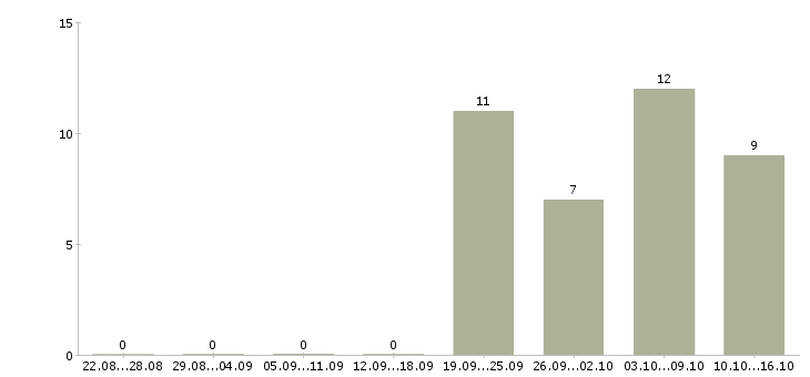 Работа охранник офис 2 2 в Туле - Число вакансий в Туле по специальности охранник офис 2 2 за 2 месяца