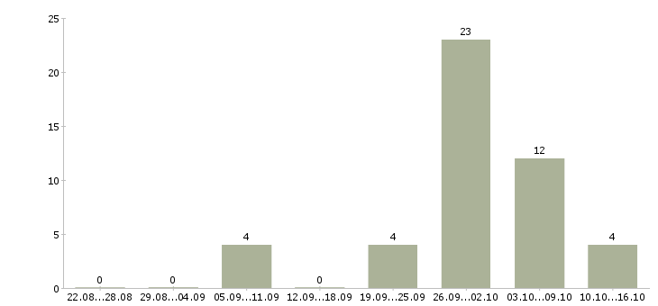 Работа семейные пары вахта в Туле - Число вакансий в Туле по специальности семейные пары вахта за 2 месяца