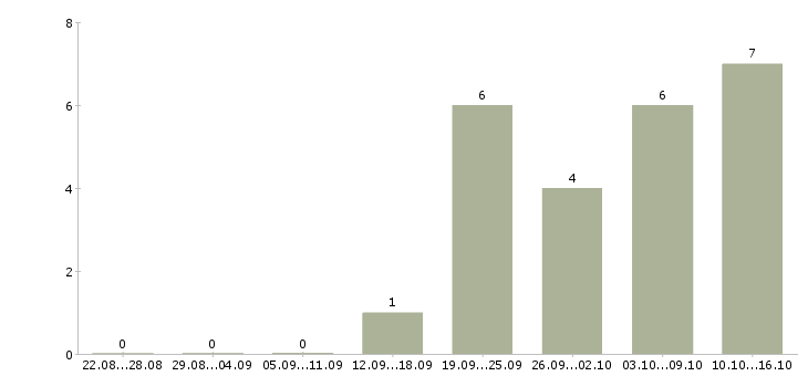 Работа инженер сервисный в Уфе - Число вакансий в Уфе по специальности инженер сервисный за 2 месяца