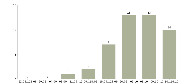 Работа рабочие в поле в Уфе - Число вакансий в Уфе по специальности рабочие в поле за 2 месяца