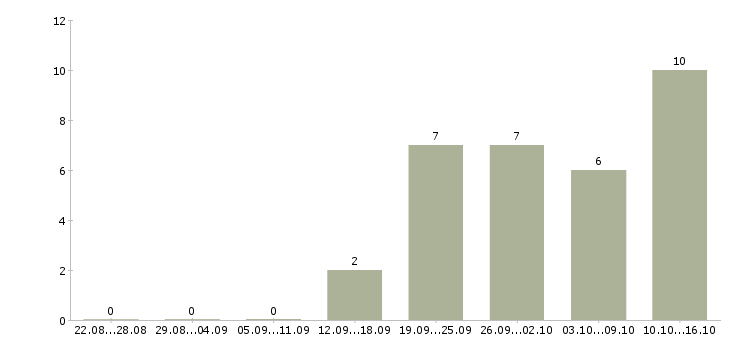 Работа дополнительный доход в Химках - Число вакансий в Химках по специальности дополнительный доход за 2 месяца
