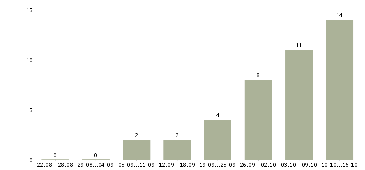 Работа зарабатывай а не работай в Чебоксарах - Число вакансий в Чебоксарах по специальности зарабатывай а не работай за 2 месяца