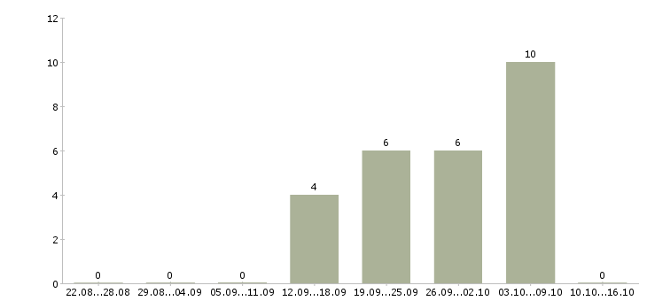 Работа оператор интернет магазина в Челябинске - Число вакансий в Челябинске по специальности оператор интернет магазина за 2 месяца