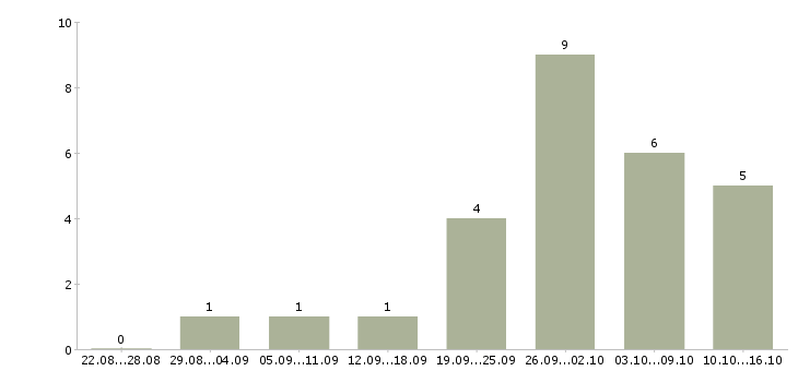 Работа продавец автомобилей в Челябинске - Число вакансий в Челябинске по специальности продавец автомобилей за 2 месяца