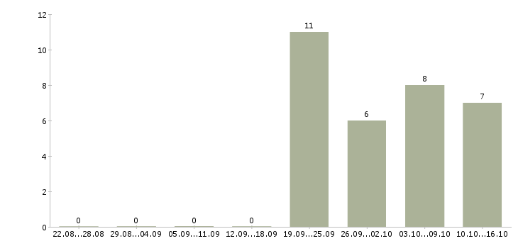 Работа юрист по договорам в Челябинске - Число вакансий в Челябинске по специальности юрист по договорам за 2 месяца