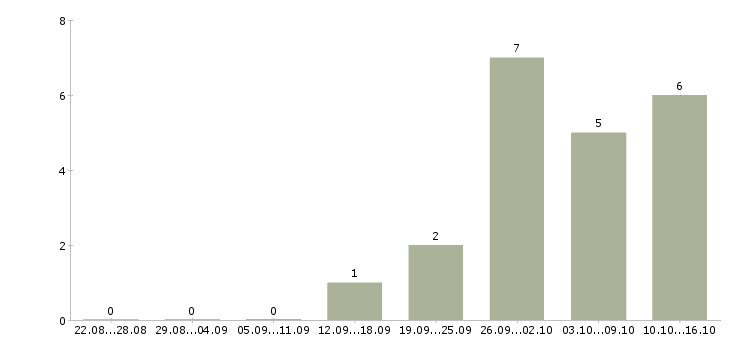 Работа требуются рабочие в Чехове - Число вакансий в Чехове по специальности требуются рабочие за 2 месяца