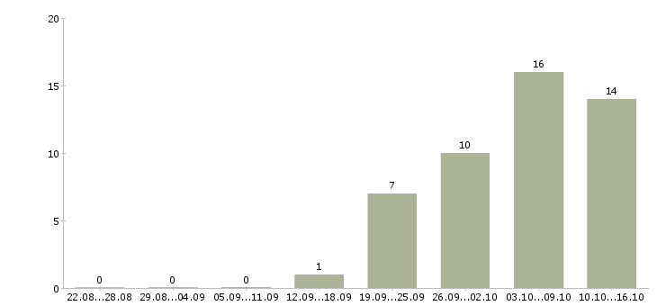 Работа грузчик график 2 2 в Чите - Число вакансий в Чите по специальности грузчик график 2 2 за 2 месяца