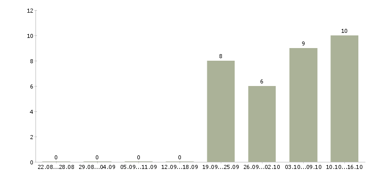 Работа грузчики в магазин в Ярославле - Число вакансий в Ярославле по специальности грузчики в магазин за 2 месяца