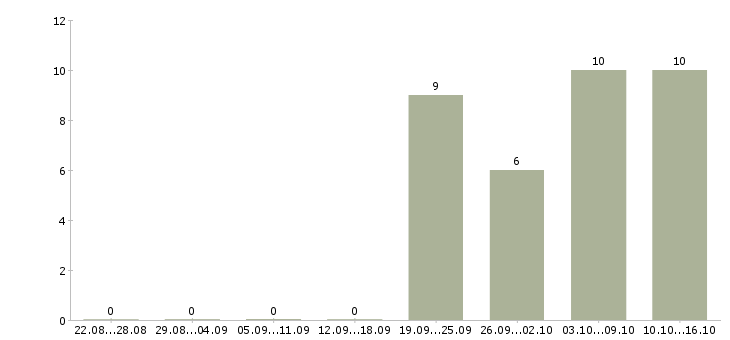 Работа грузчики магазина в Ярославле - Число вакансий в Ярославле по специальности грузчики магазина за 2 месяца