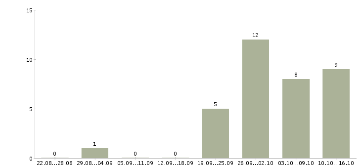 Работа удаленный оператор в Ярославле - Число вакансий в Ярославле по специальности удаленный оператор за 2 месяца