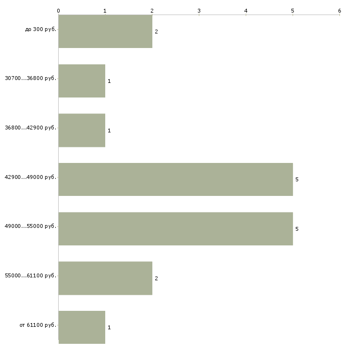 Найти работу машинист экскаватора гусеничного в Москве - График распределения вакансий «машинист экскаватора гусеничного» по зарплате