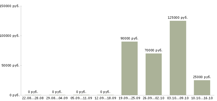 Вакансии архитектор 1с Санкт-петербург - Медиана зарплат архитектор 1с Санкт-петербург за 2 месяца