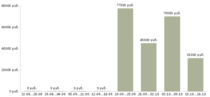 Вакансии бригада рабочих в Тюмени - Медиана зарплат бригада рабочих в Тюмени за 2 месяца