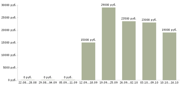 Вакансии бухгалтер на производстве Башкортостан - Медиана зарплат бухгалтер на производстве Башкортостан за 2 месяца