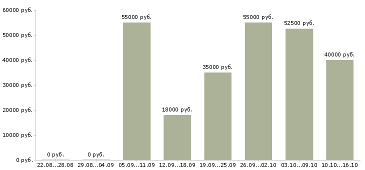 Вакансии бухгалтер тмц в Иркутске - Медиана зарплат бухгалтер тмц в Иркутске за 2 месяца