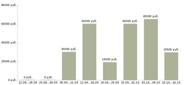 Вакансии водитель механик Татарстан - Медиана зарплат водитель механик Татарстан за 2 месяца