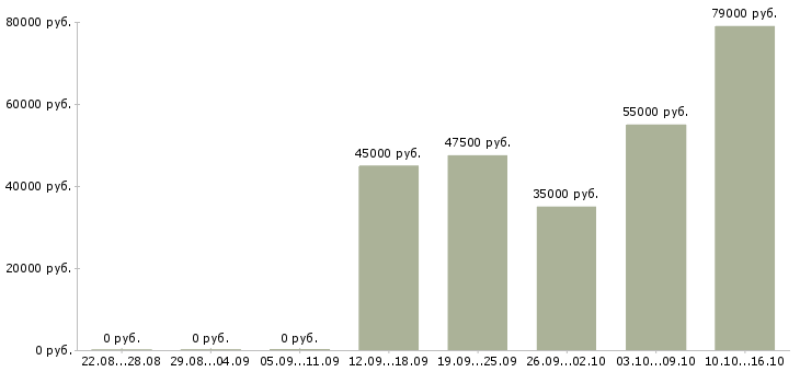Вакансии водитель на автомобиль компании в Подольске - Медиана зарплат водитель на автомобиль компании в Подольске за 2 месяца