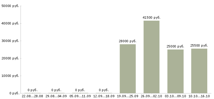 Вакансии водитель на склад в Твери - Медиана зарплат водитель на склад в Твери за 2 месяца