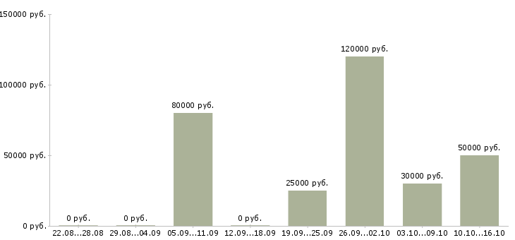 Вакансии главный инженер проектов в Новосибирске - Медиана зарплат главный инженер проектов в Новосибирске за 2 месяца
