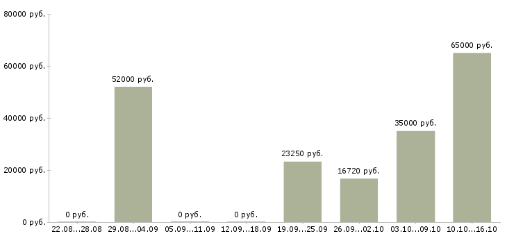 Вакансии грузчик без опыта в Курске - Медиана зарплат грузчик без опыта в Курске за 2 месяца