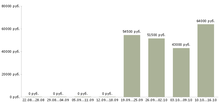 Вакансии грузчик ночной в Саратове - Медиана зарплат грузчик ночной в Саратове за 2 месяца