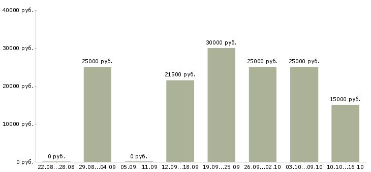 Вакансии для менеджеров удаленной работы в Саранске - Медиана зарплат для менеджеров удаленной работы в Саранске за 2 месяца