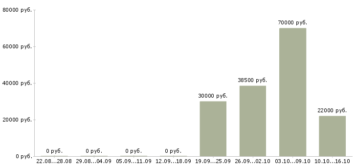 Вакансии инженер по качеству в Белгороде - Медиана зарплат инженер по качеству в Белгороде за 2 месяца