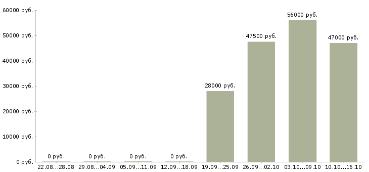 Вакансии кассир вахтой в Орле - Медиана зарплат кассир вахтой в Орле за 2 месяца