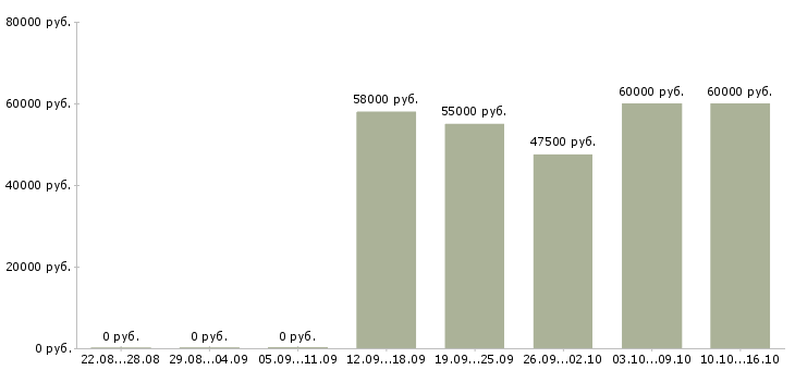 Вакансии кассир ночной в Кирове - Медиана зарплат кассир ночной в Кирове за 2 месяца