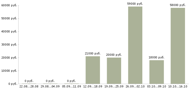 Вакансии кассир супермаркет в Балашихе - Медиана зарплат кассир супермаркет в Балашихе за 2 месяца