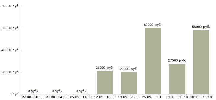 Вакансии кассиры в супермаркет в Балашихе - Медиана зарплат кассиры в супермаркет в Балашихе за 2 месяца