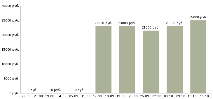 Вакансии кладовщик без опыта в Магнитогорске - Медиана зарплат кладовщик без опыта в Магнитогорске за 2 месяца